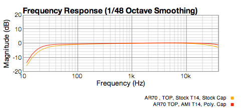 Graph comparing Stock T14 response AMI T14 on same graph. Shows extended high and low end improvement